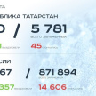 Главное о коронавирусе на 6 августа: новые смерти в Татарстане, условный срок за побег из больницы 