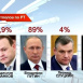 Путин Татарстанда РФ Президентын сайлауда 89% тавыш җыйды - экзитполлар мәгълүматлары 